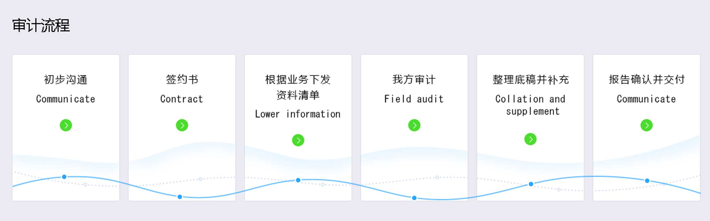 審計流程